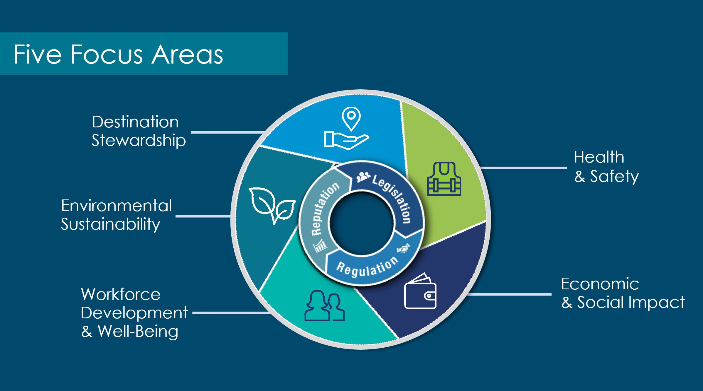 Five Focus Areas