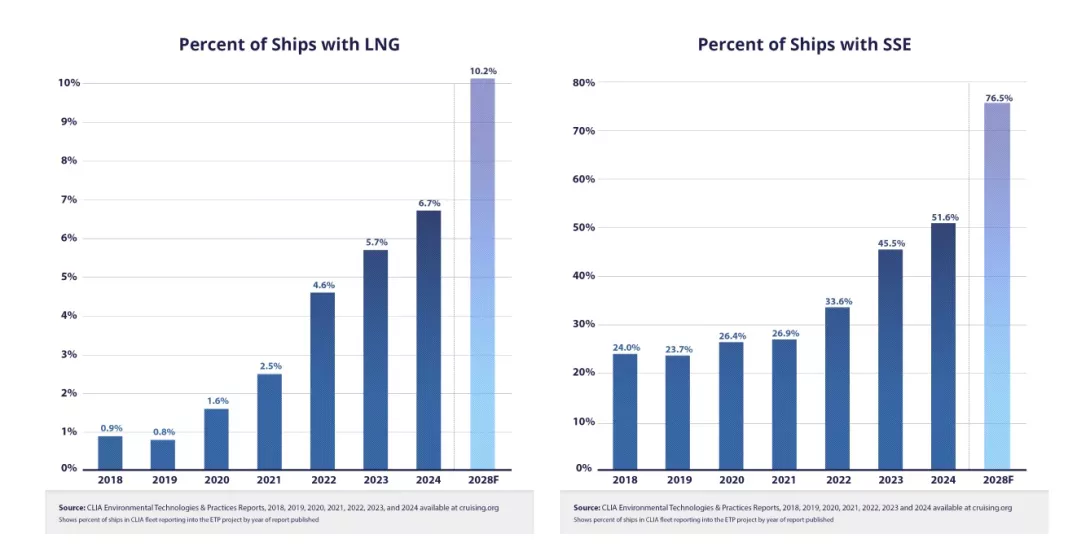 Cruise industry data shows continued progress toward sustainability goals