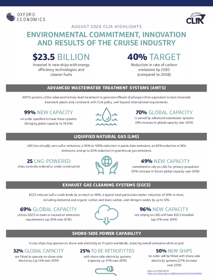 2020 Environmental Commitment, Innovation, and Results of the Cruise Industry
