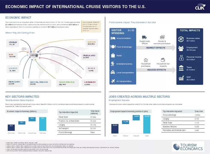 Economic Impact Of International Cruise Visitors To The US Infographic