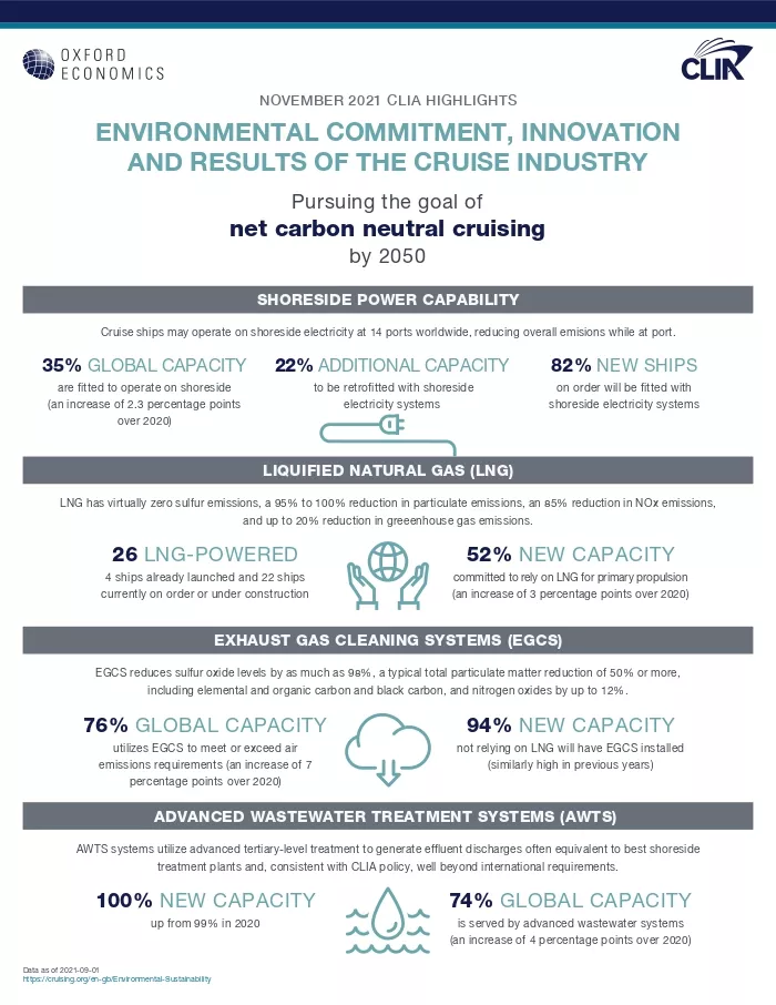 2021 Environmental Commitment, Innovation, and Results of the Cruise Industry