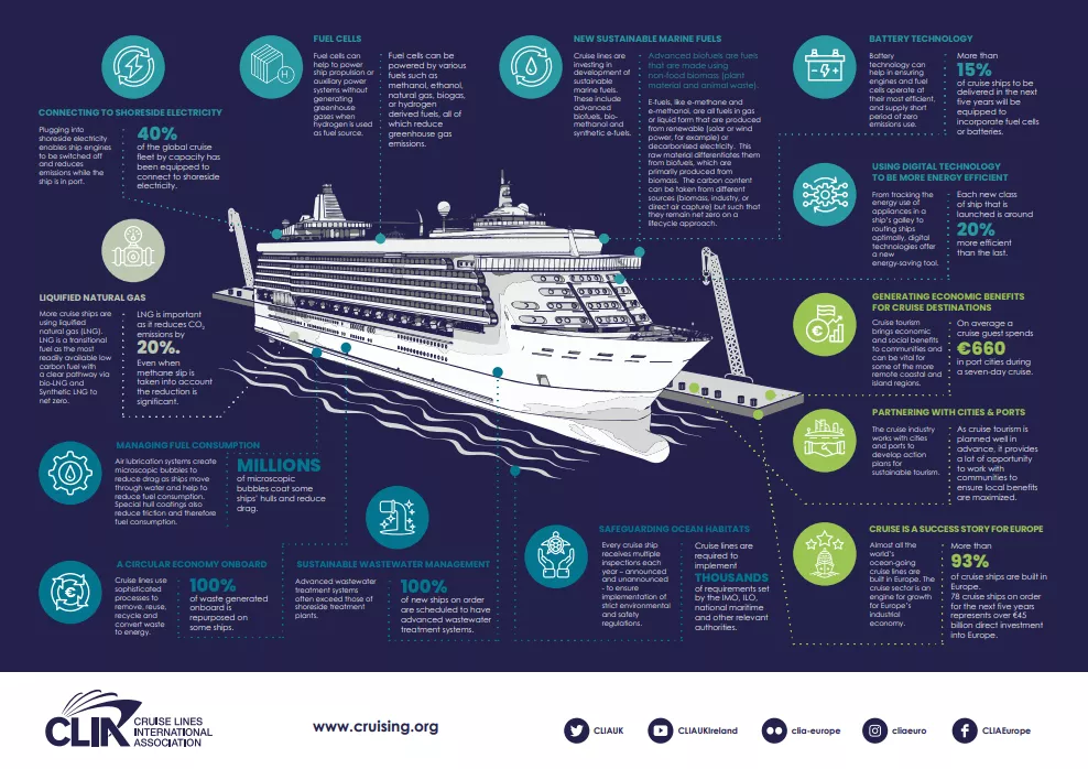 CLIA launches sustainability toolkit showcasing the industry’s environmental innovation practices