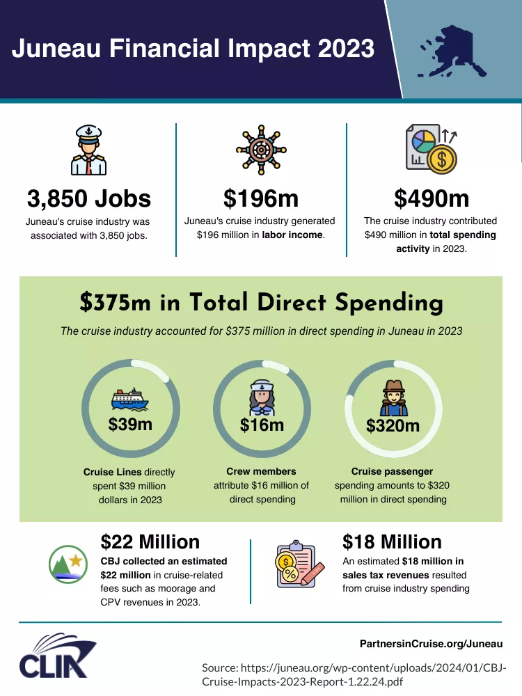 Juneau Financial Impact 2023 Infographic